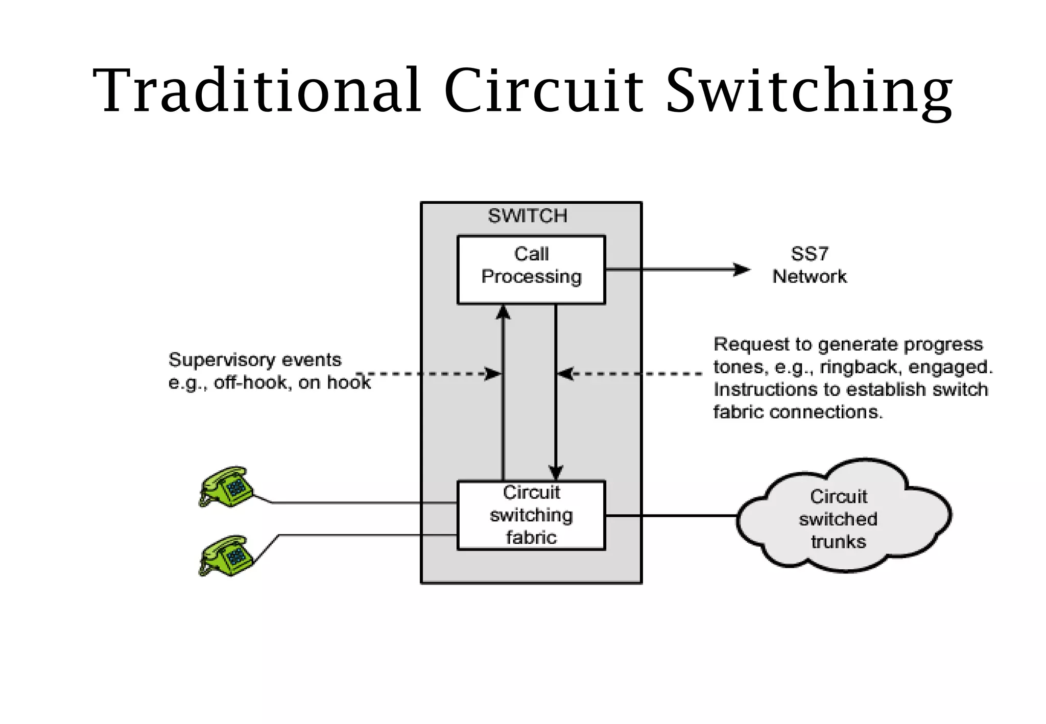 Traditional Circuit Switching 