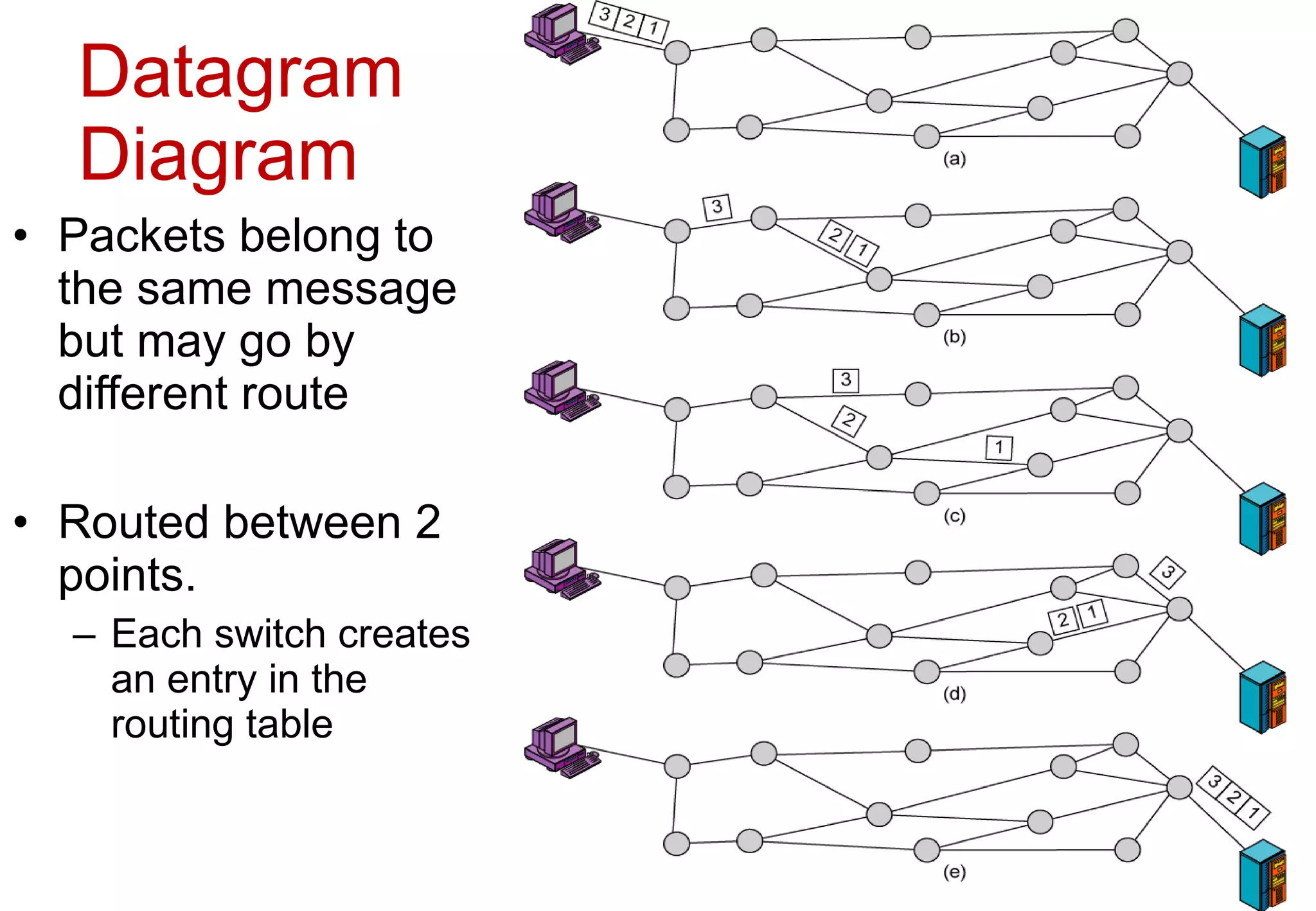 Datagram Diagram Packets belong to the same message but may go by different route Routed between 2 points.  Each switch creates an entry in the routing table 