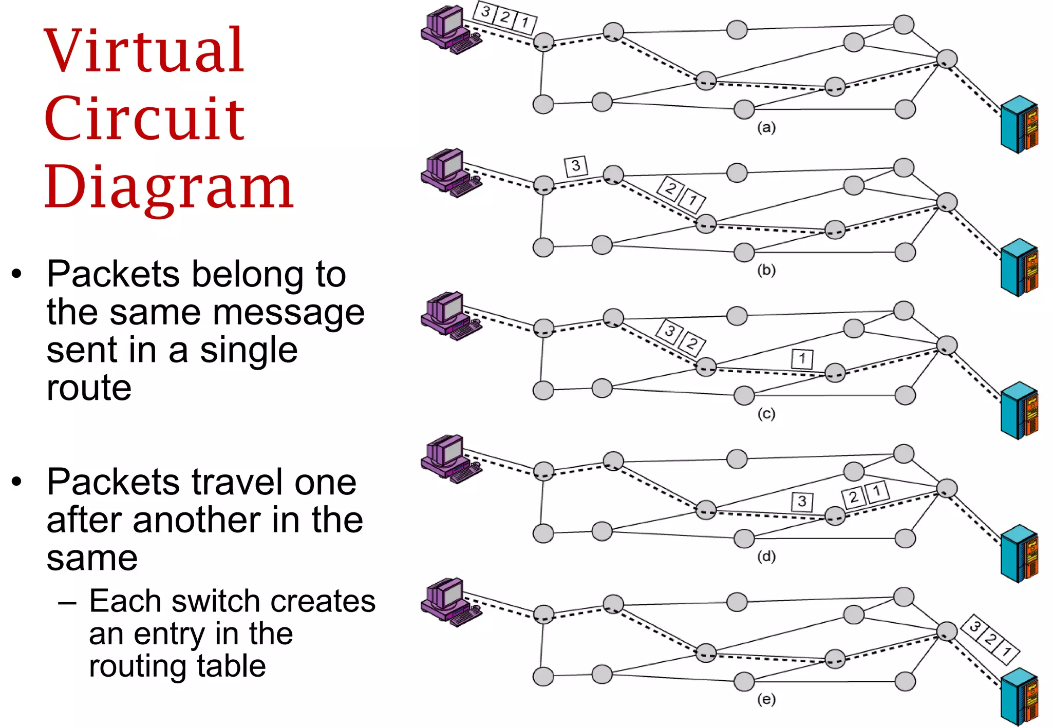 Virtual Circuit Diagram Packets belong to the same message sent in a single route Packets travel one after another in the same Each switch creates an entry in the routing table 