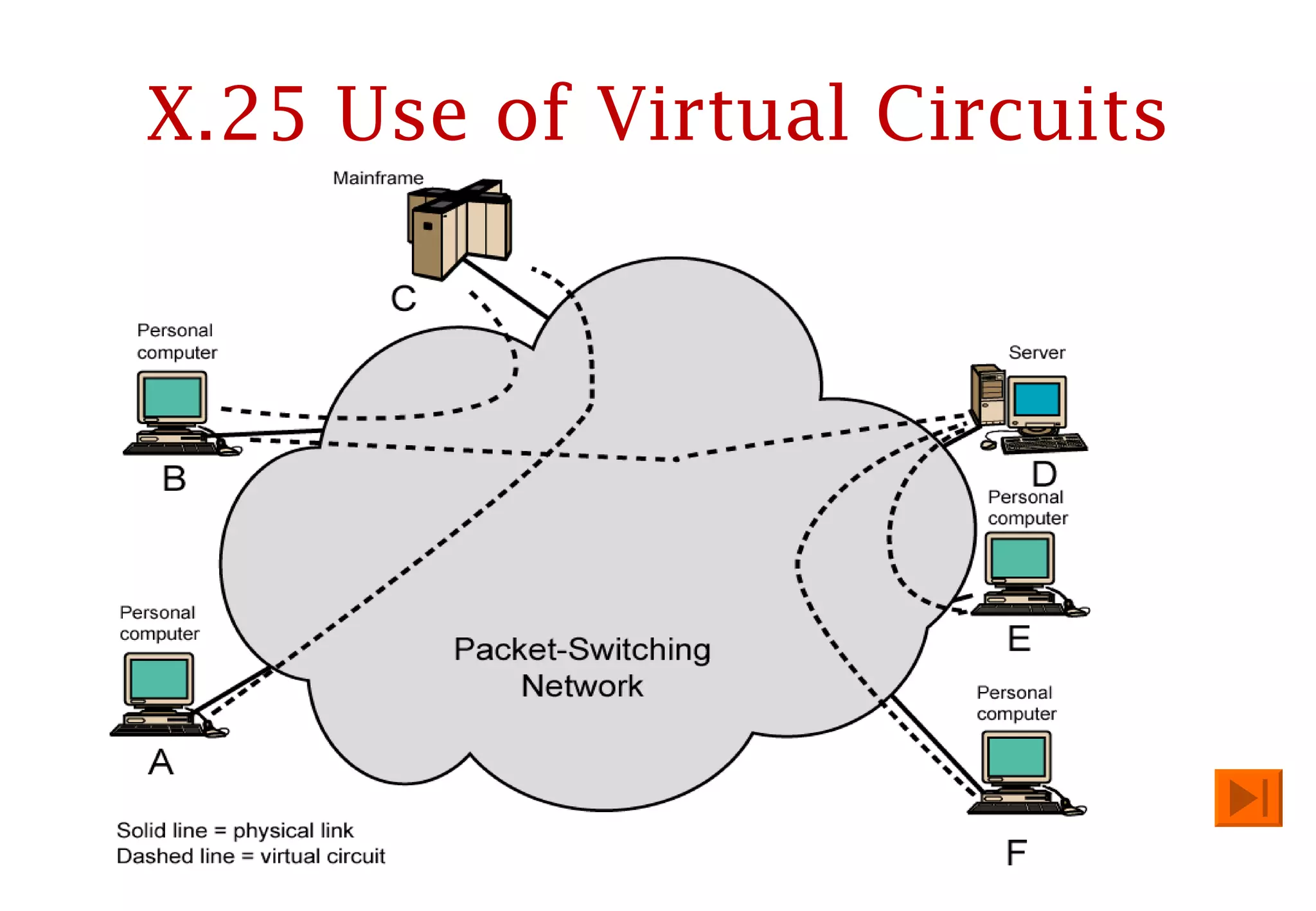 X.25 Use of Virtual Circuits 
