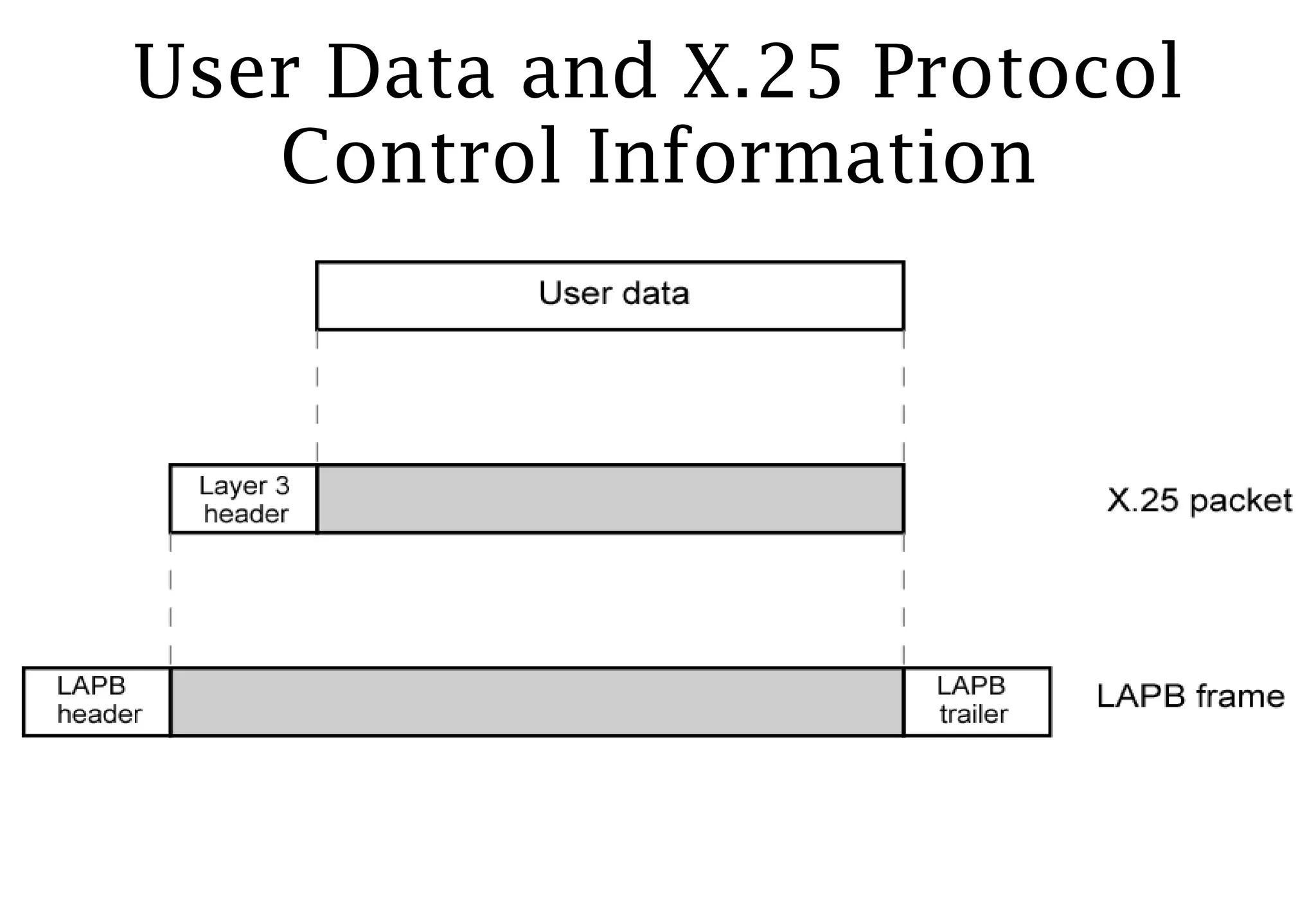 User Data and X.25 Protocol Control Information 