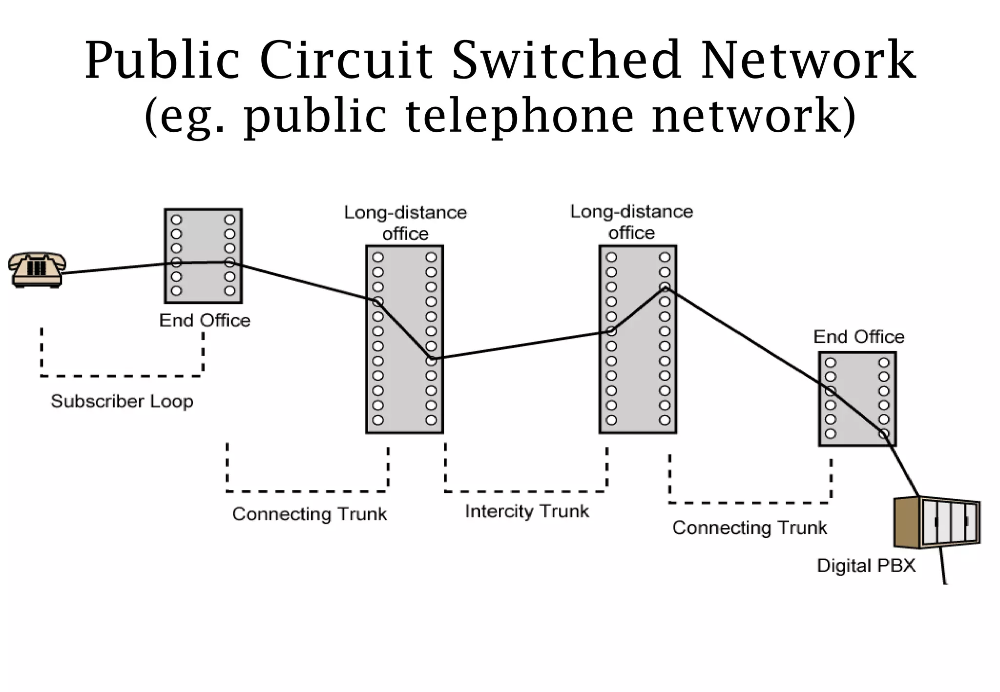 Public Circuit Switched Network (eg. public telephone network) 