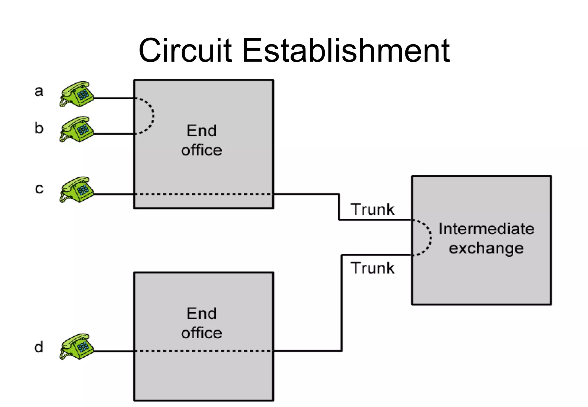 Circuit Establishment 