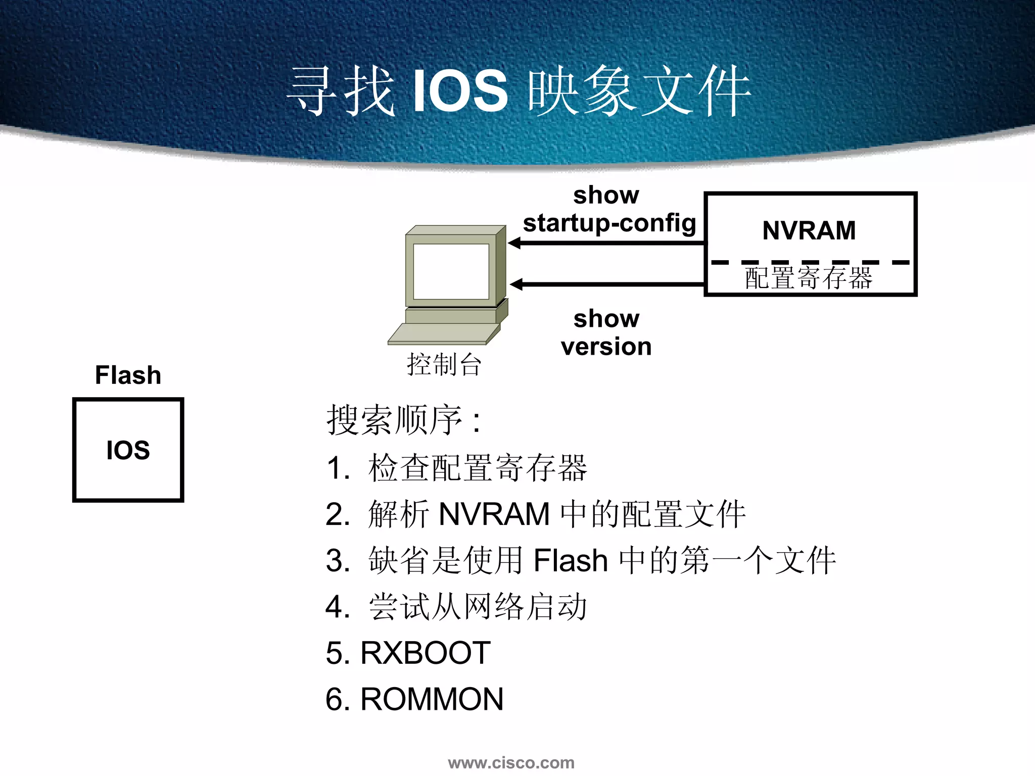寻找 IOS 映象文件 Flash show version show  startup-config IOS 搜索顺序 : 1.  检查配置寄存器  2.  解析 NVRAM 中的配置文件 3.  缺省是使用 Flash 中的第一个文件 4.  尝试从网络启动 5. RXBOOT 6. ROMMON 控制台 配置寄存器 NVRAM 