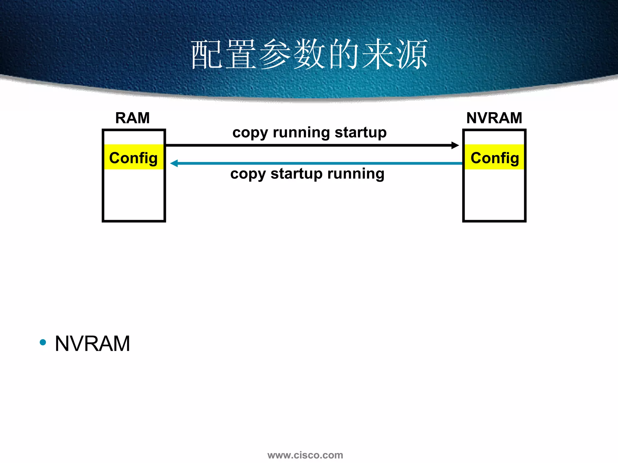 配置参数的来源 Config Config RAM NVRAM NVRAM copy running startup copy startup running  