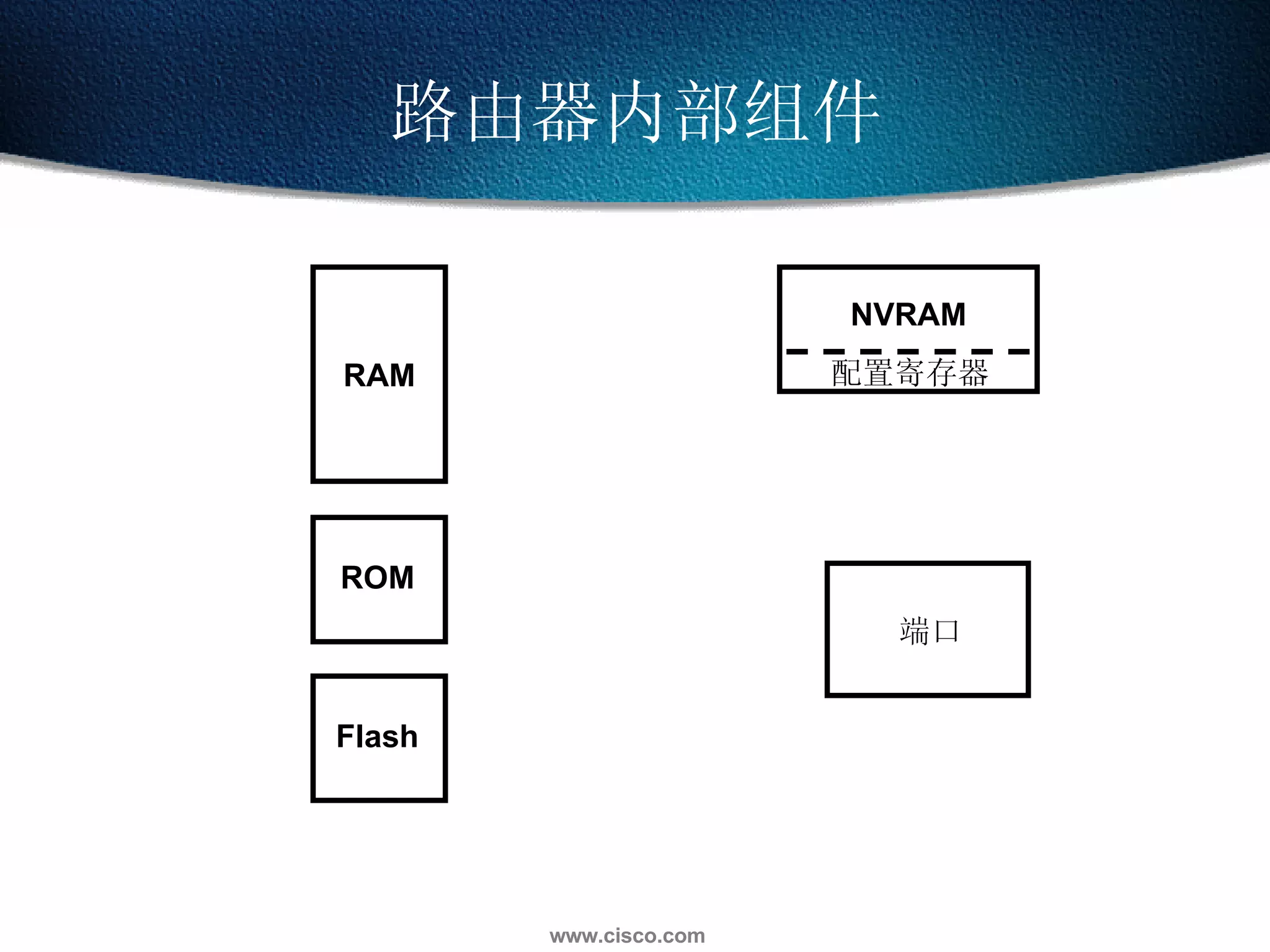 路由器内部组件 RAM 配置寄存器 ROM Flash NVRAM 端口 