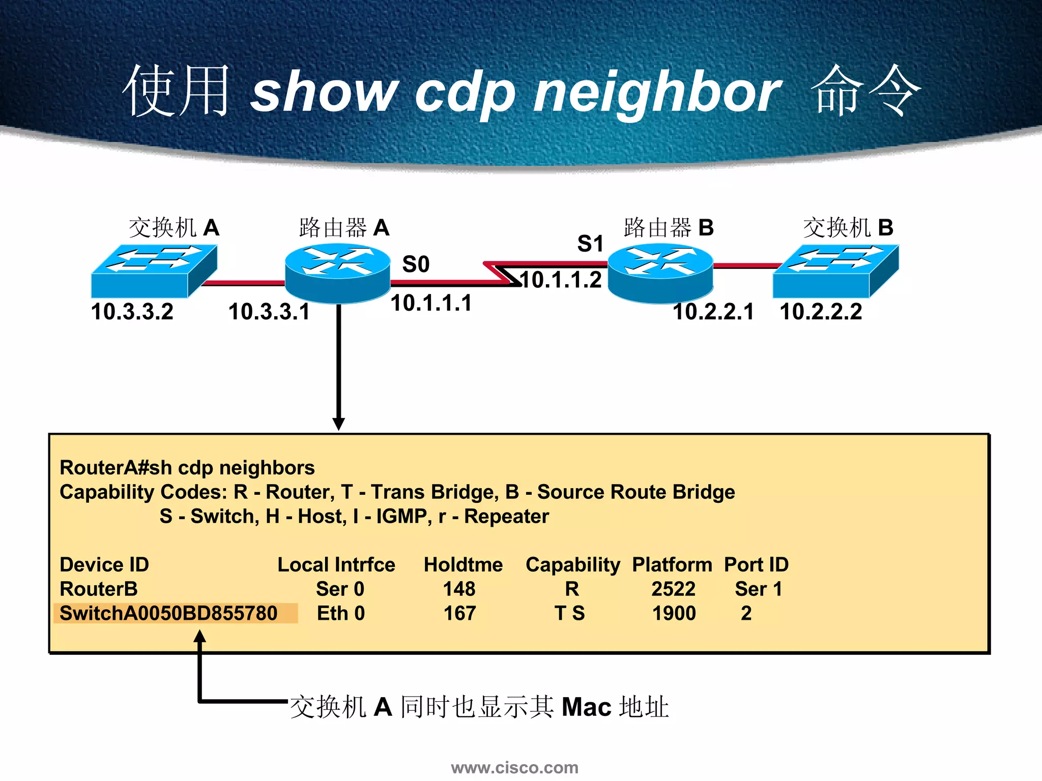 使用 show cdp neighbor   命令 交换机 A 同时也显示其 Mac 地址 RouterA#sh cdp neighbors Capability Codes: R - Router, T - Trans Bridge, B - Source Route Bridge S - Switch, H - Host, I - IGMP, r - Repeater Device ID  Local Intrfce  Holdtme  Capability  Platform  Port ID RouterB  Ser 0  148  R  2522  Ser 1 SwitchA0050BD855780  Eth 0  167  T S  1900  2  10.3.3.2 10.3.3.1 10.1.1.1 10.1.1.2 10.2.2.1 10.2.2.2 S0 S1 交换机 B 路由器 A 路由器 B 交换机 A 