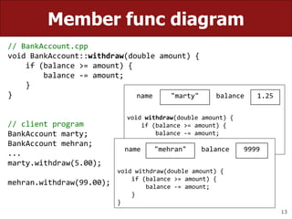 13
Member func diagram
// BankAccount.cpp
void BankAccount::withdraw(double amount) {
if (balance >= amount) {
balance -= amount;
}
}
// client program
BankAccount marty;
BankAccount mehran;
...
marty.withdraw(5.00);
mehran.withdraw(99.00);
void withdraw(double amount) {
if (balance >= amount) {
balance -= amount;
}
}
name "marty" balance 1.25
void withdraw(double amount) {
if (balance >= amount) {
balance -= amount;
}
}
name "mehran" balance 9999
 