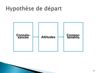 30
Connais-
sances Attitudes
Compor-
tements
 