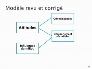 34
Attitudes
Influences
du milieu
Connaissances
Comportement
sécuritaire
 