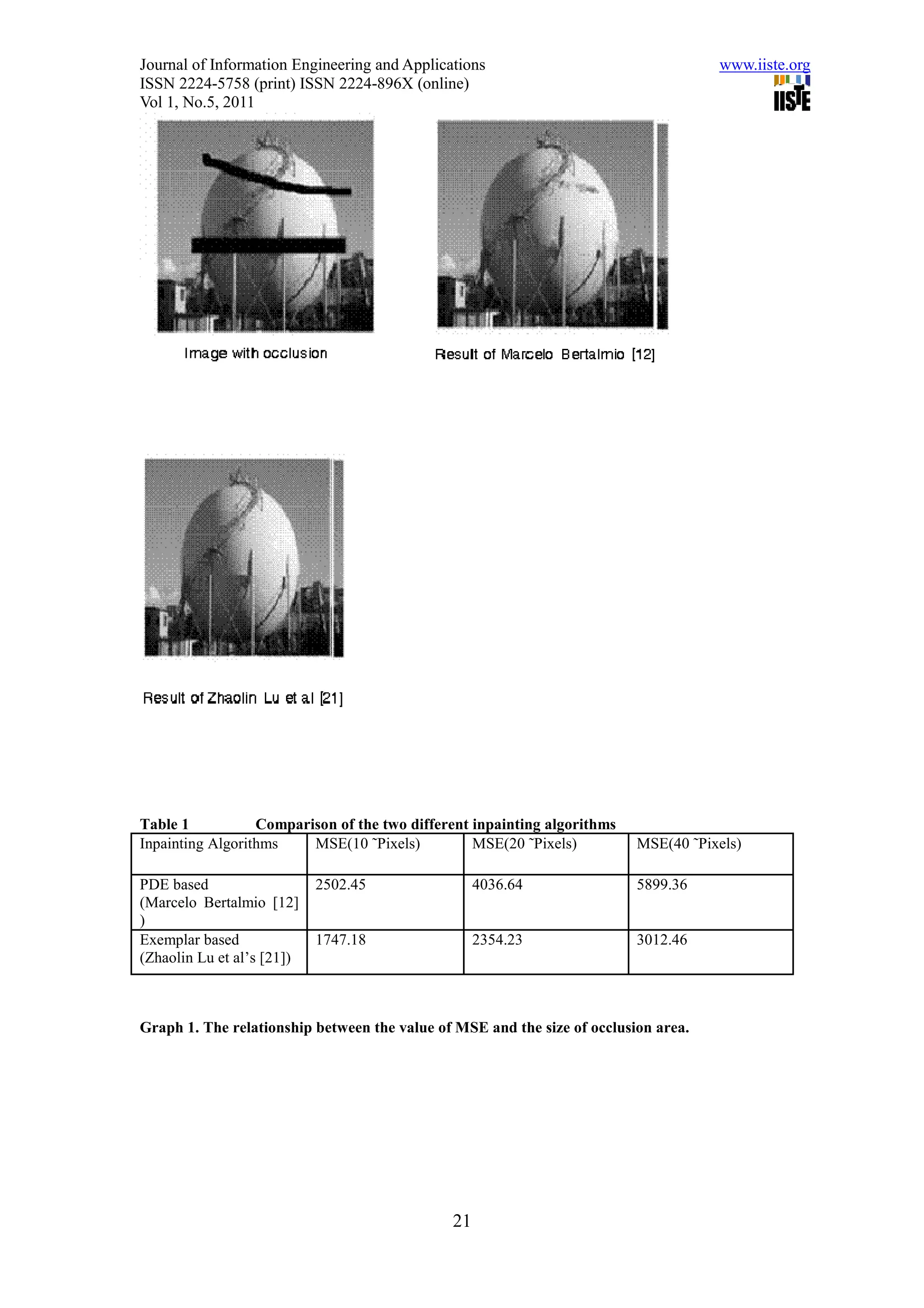 Journal of Information Engineering and Applications                                  www.iiste.org
ISSN 2224-5758 (print) ISSN 2224-896X (online)
Vol 1, No.5, 2011




Table 1           Comparison of the two different inpainting algorithms
Inpainting Algorithms    MSE(10 ˜Pixels)          MSE(20 ˜Pixels)         MSE(40 ˜Pixels)

PDE based                   2502.45                4036.64                5899.36
(Marcelo Bertalmio [12]
)
Exemplar based              1747.18                2354.23                3012.46
(Zhaolin Lu et al’s [21])



Graph 1. The relationship between the value of MSE and the size of occlusion area.




                                              21
 