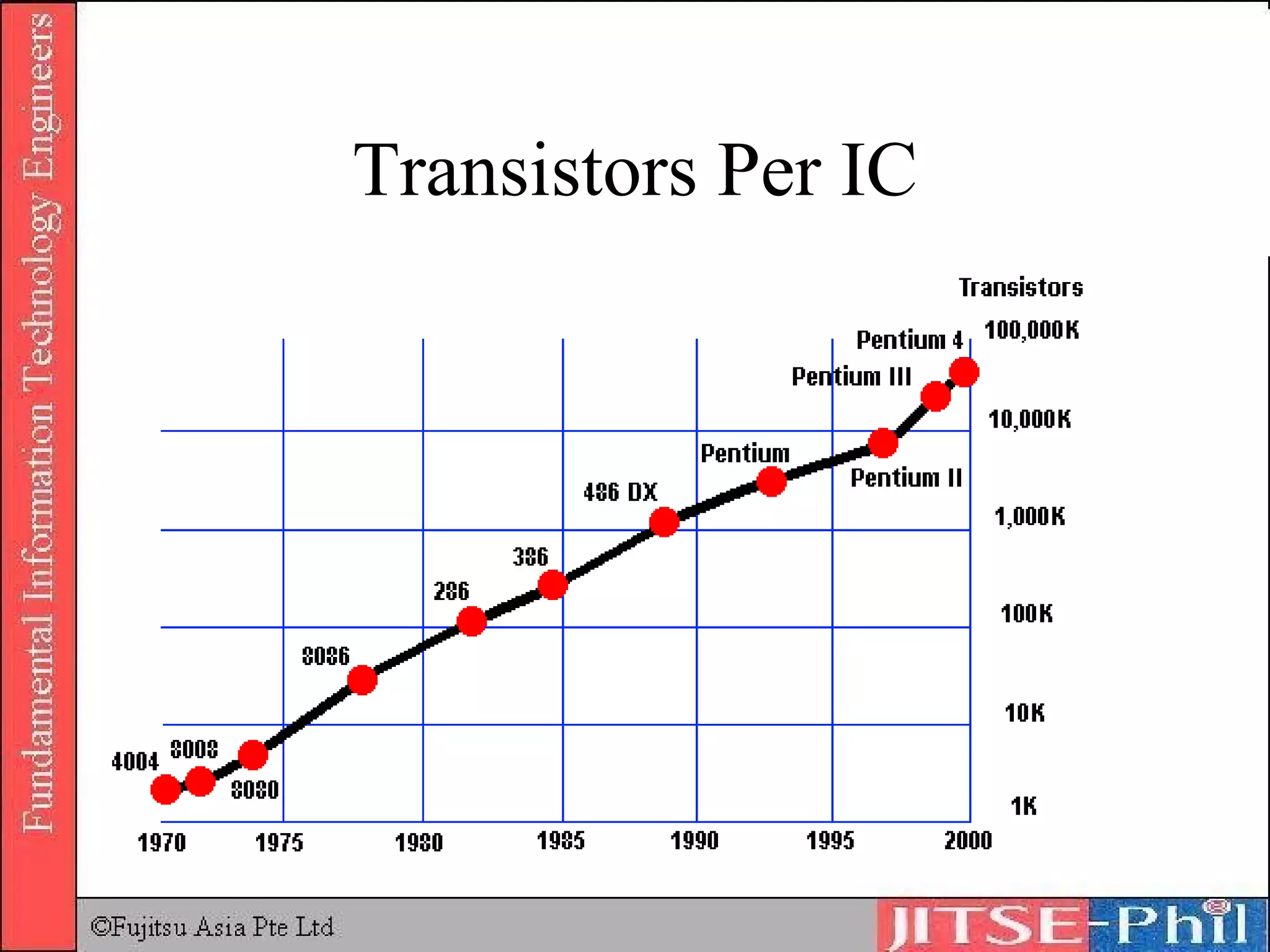 Transistors Per IC 