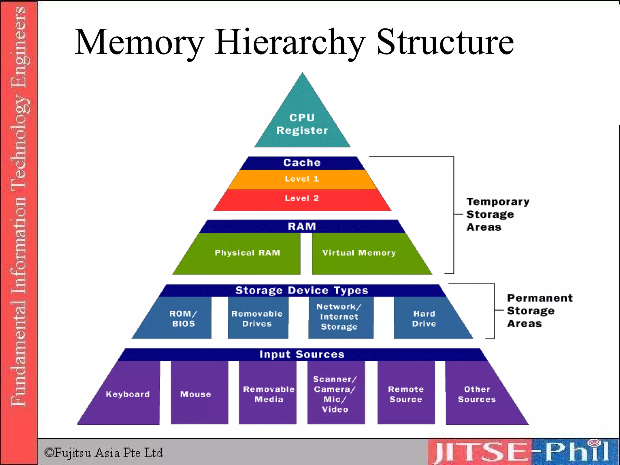 Memory Hierarchy Structure 