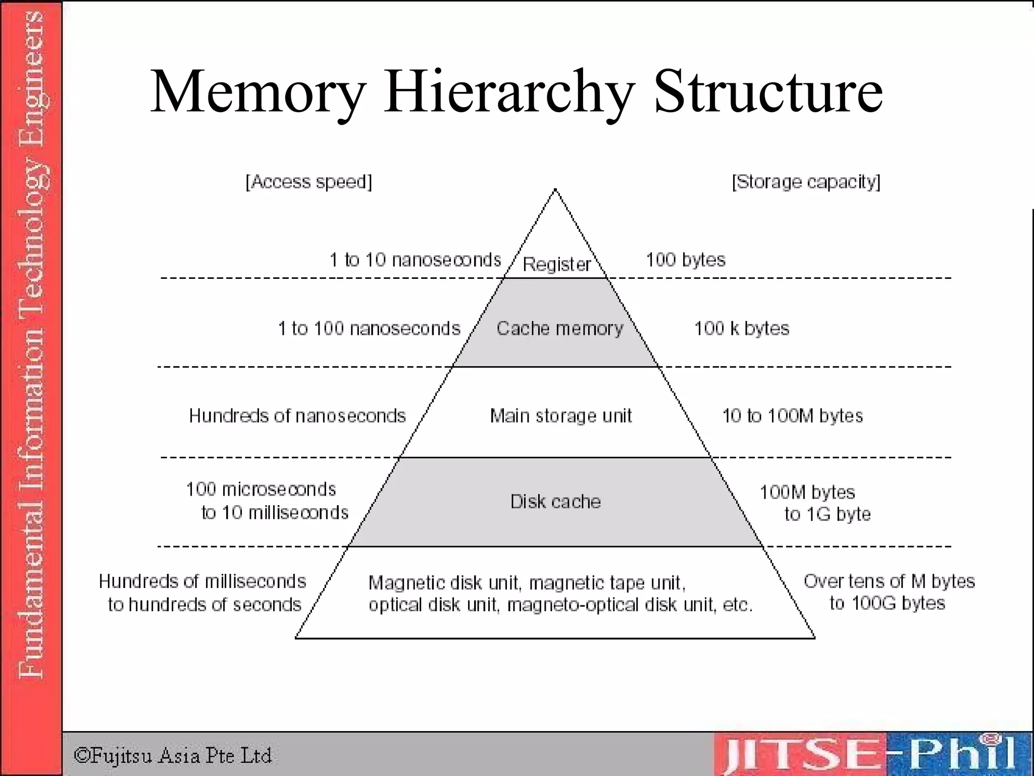 Memory Hierarchy Structure 