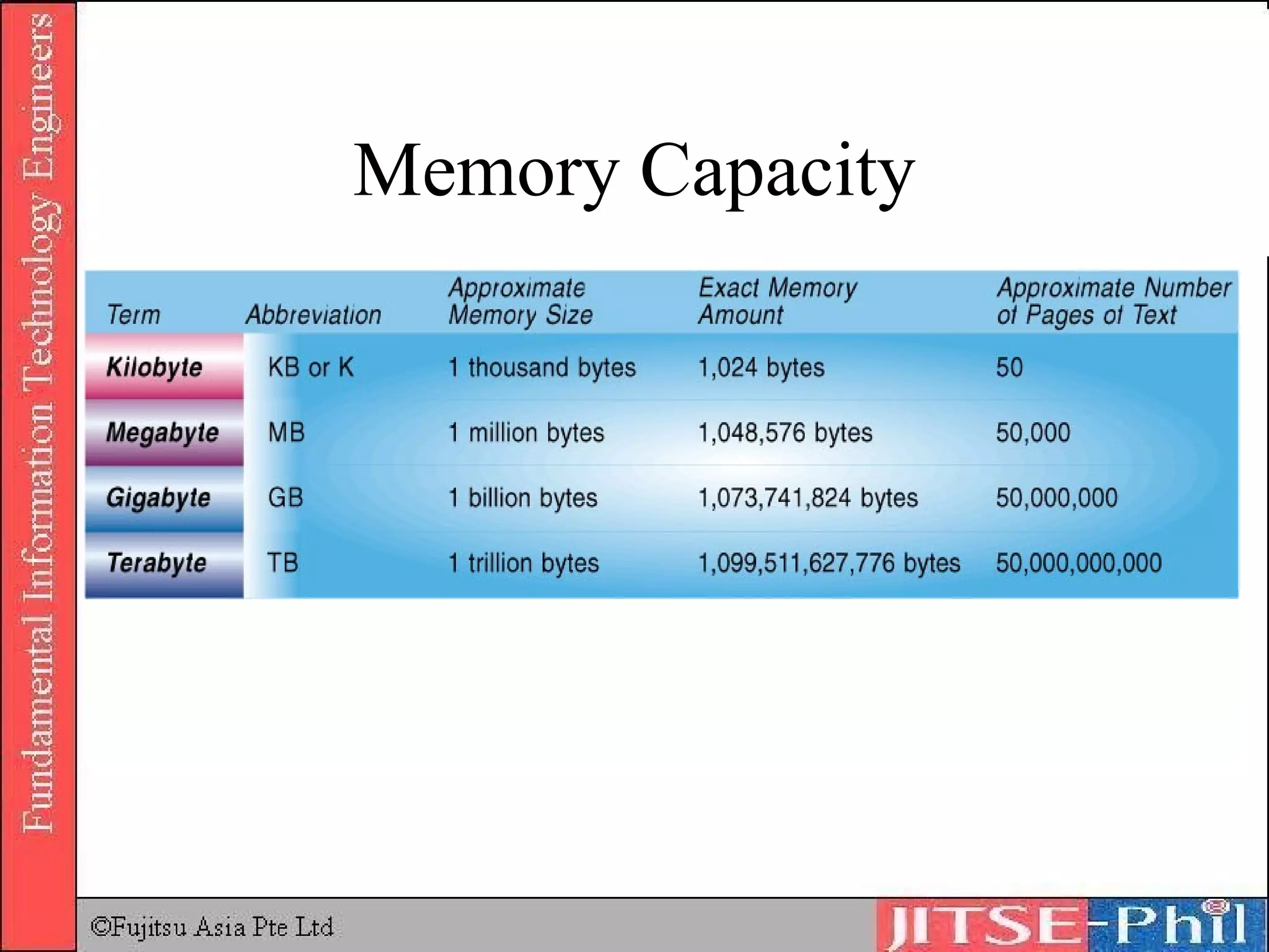 Memory Capacity 