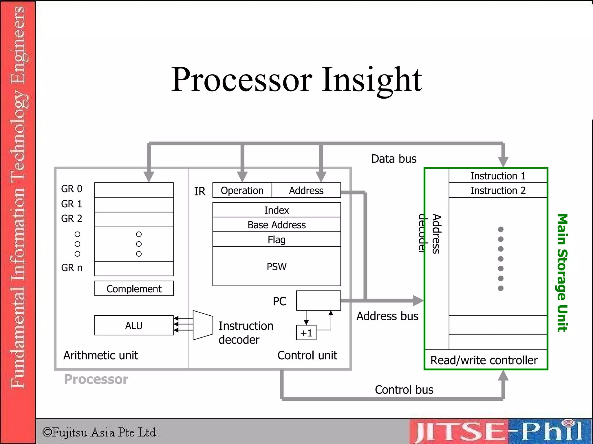 Processor Insight Instruction 1 Instruction 2 Read/write controller Address decoder Main Storage Unit ALU GR 0 GR 1 GR 2 GR n Instruction decoder Operation Address +1 Control unit Arithmetic unit PC IR Control bus Address bus Data bus Processor Base Address Flag PSW Index Complement 