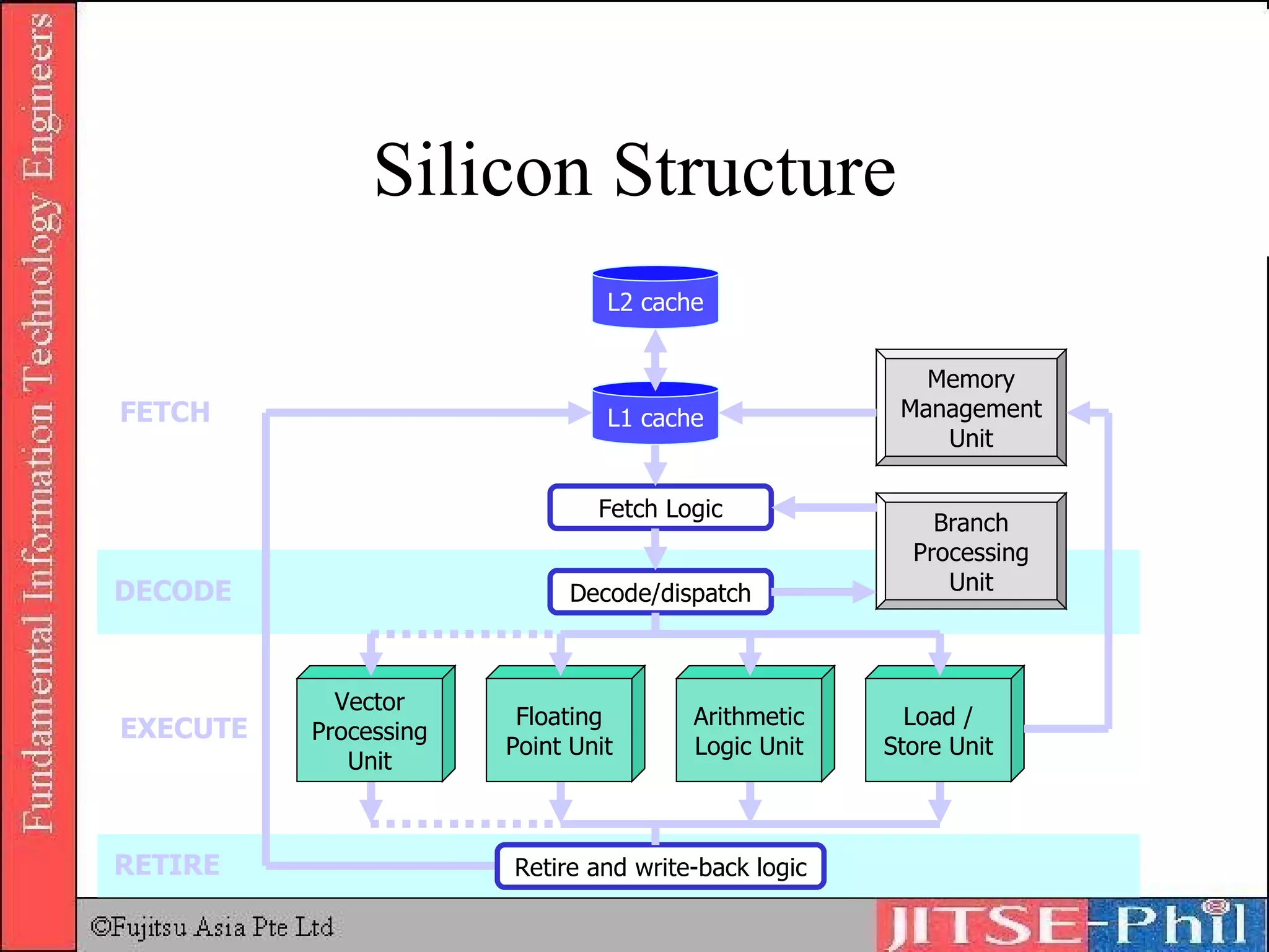 Silicon Structure Fetch Logic Decode/dispatch L2 cache L1 cache Vector Processing Unit Floating Point Unit Arithmetic Logic Unit Load / Store Unit Retire and write-back logic Memory Management Unit Branch Processing Unit FETCH DECODE EXECUTE RETIRE 