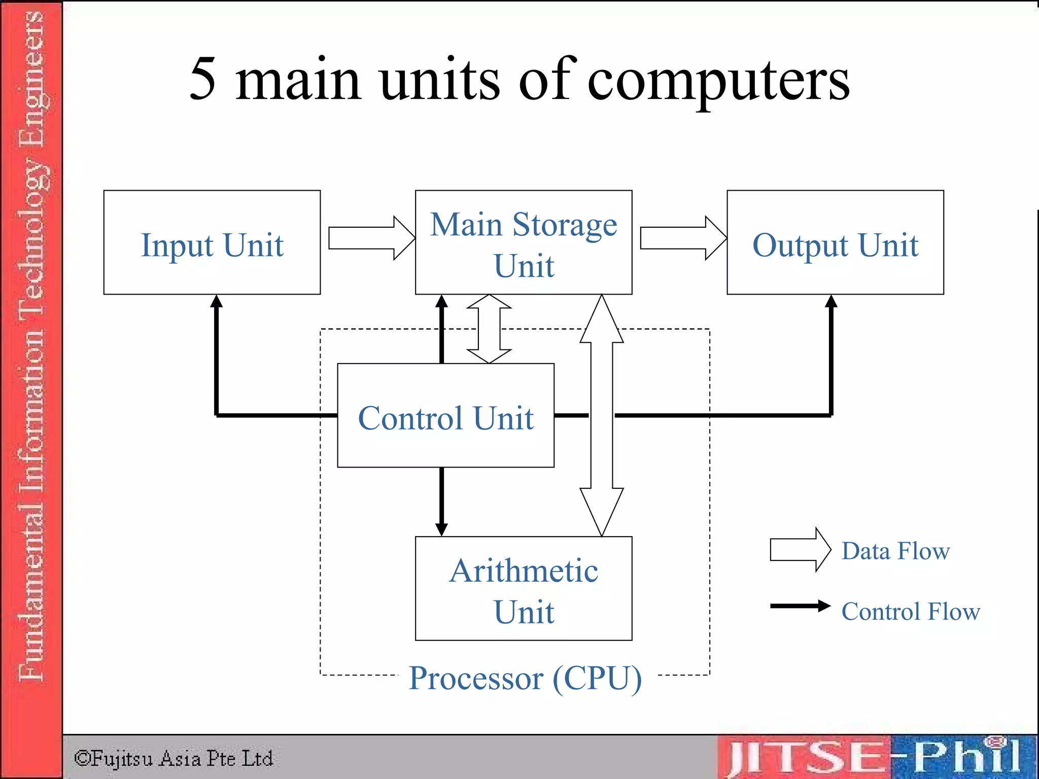 5 main units of computers Input Unit Main Storage Unit Output Unit Arithmetic Unit Control Unit Processor (CPU) Data Flow Control Flow 