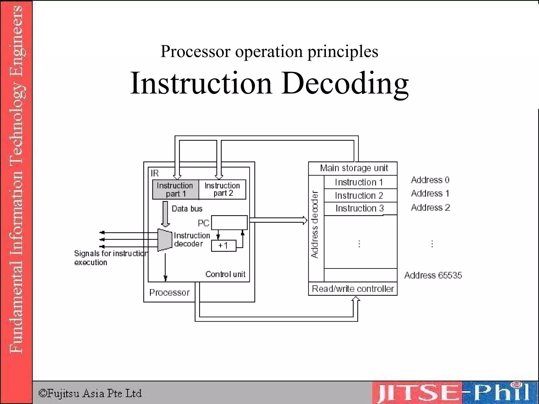 Processor operation principles Instruction Decoding 