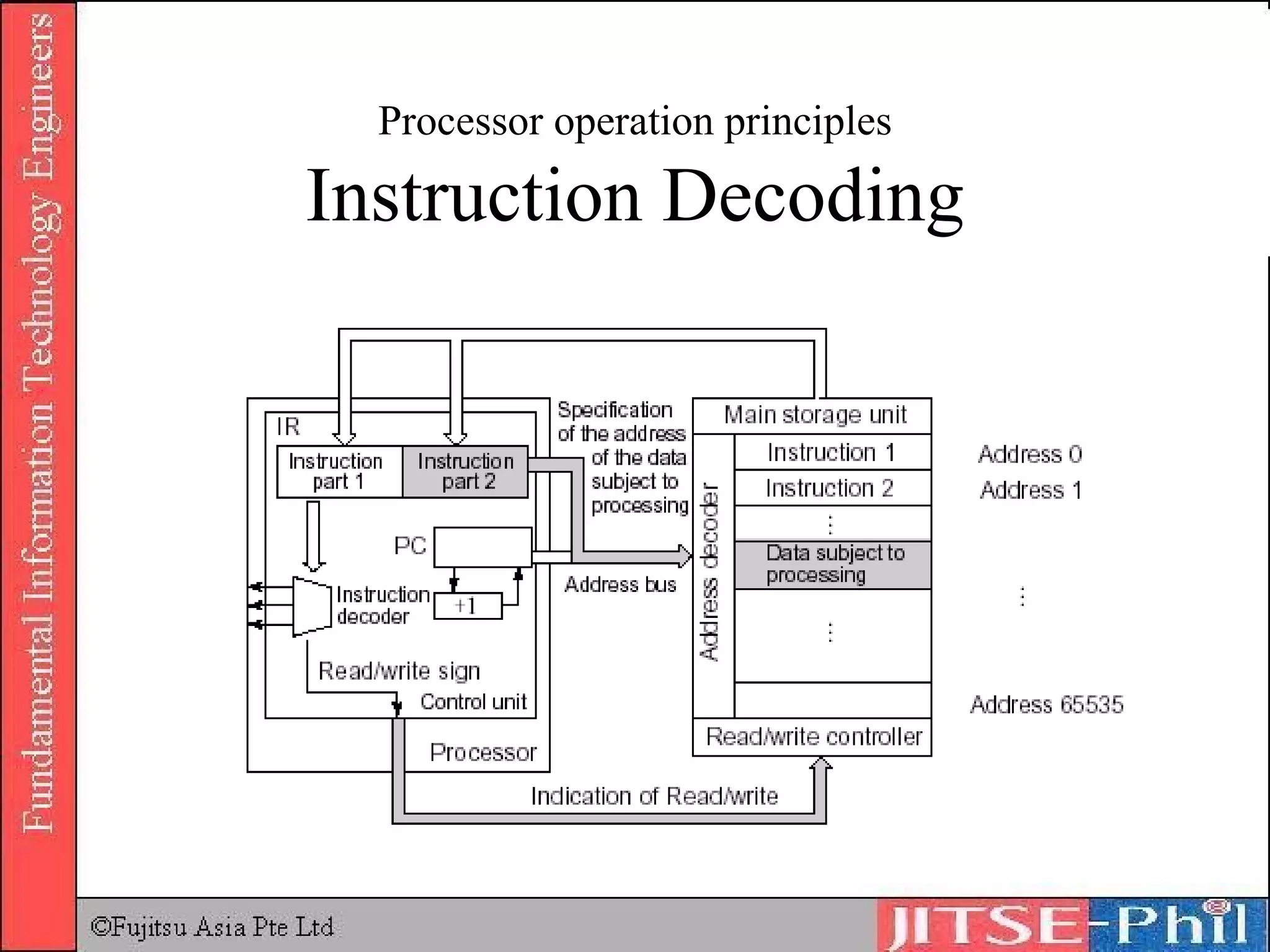 Processor operation principles Instruction Decoding 