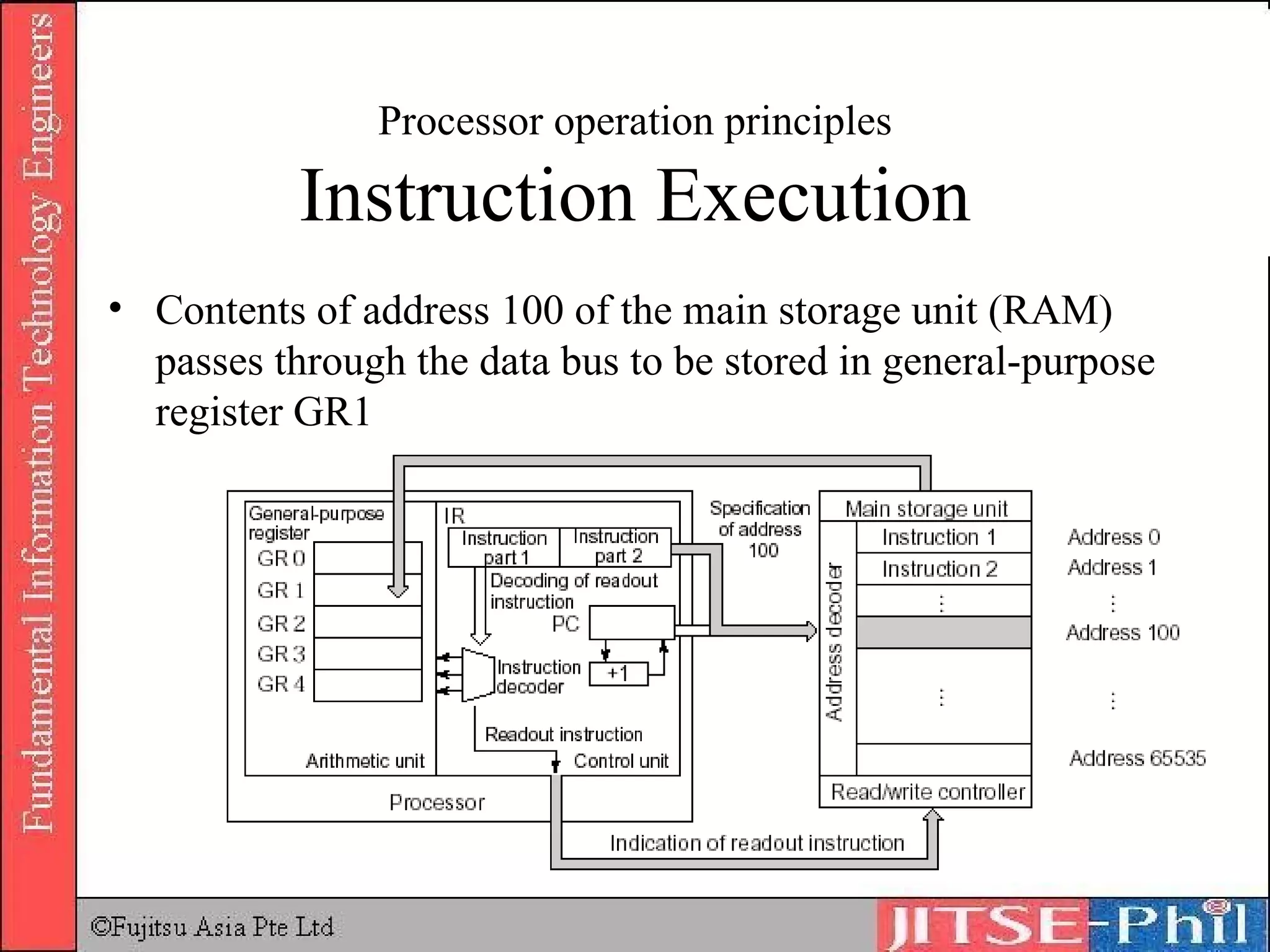 Processor operation principles Instruction Execution Contents of address 100 of the main storage unit (RAM) passes through the data bus to be stored in general-purpose register GR1 