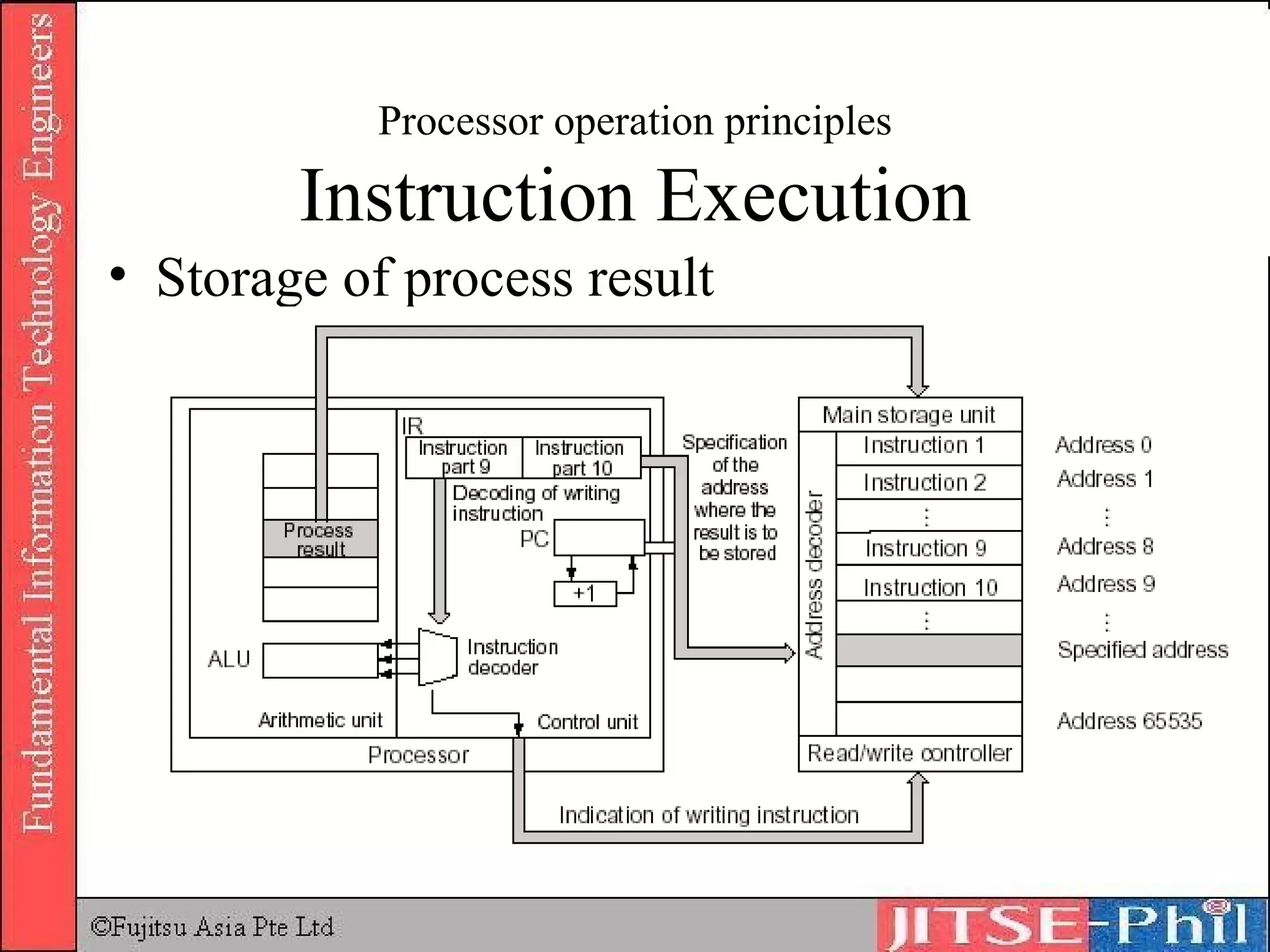 Processor operation principles Instruction Execution Storage of process result 