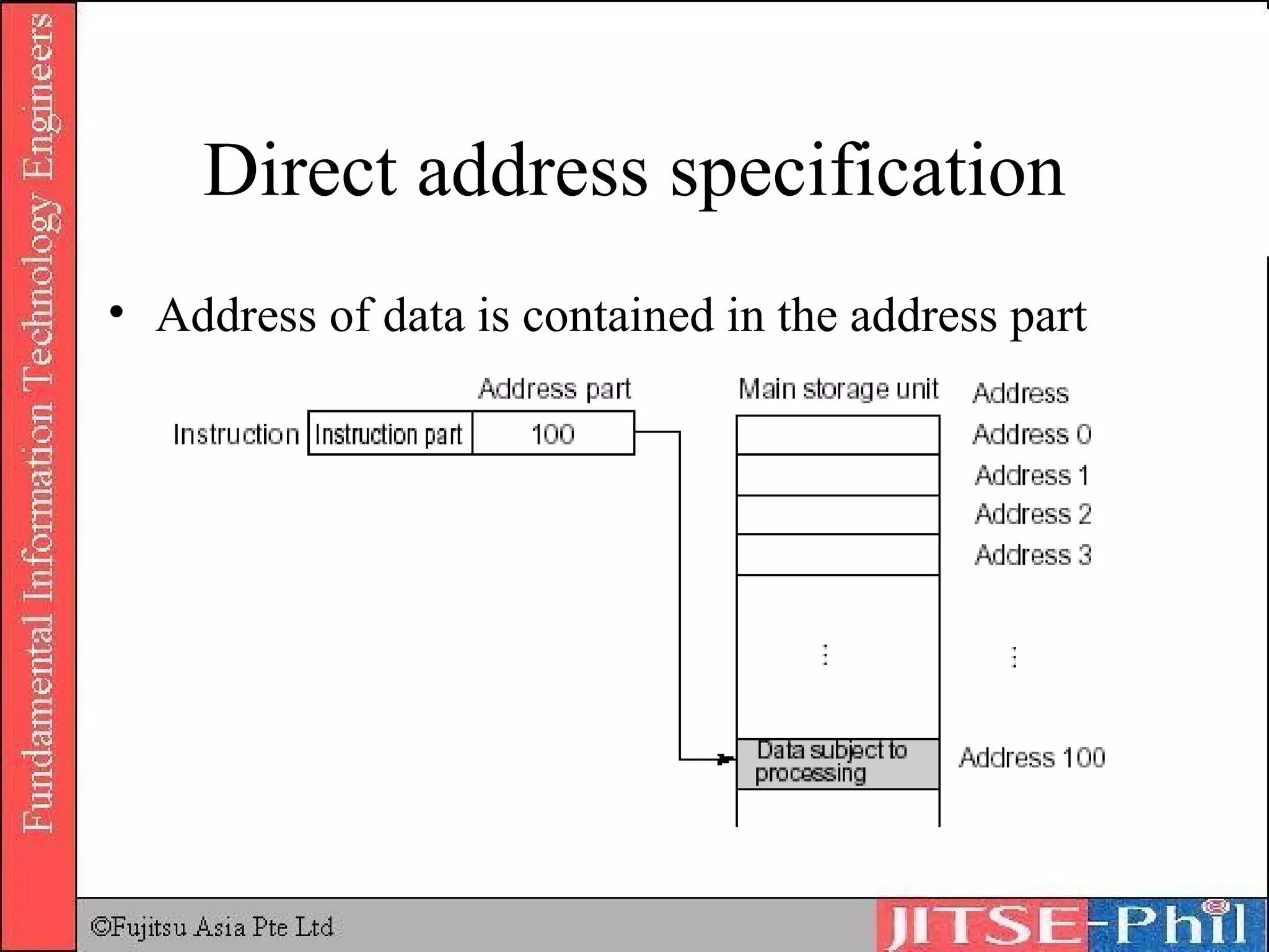 Direct address specification Address of data is contained in the address part 