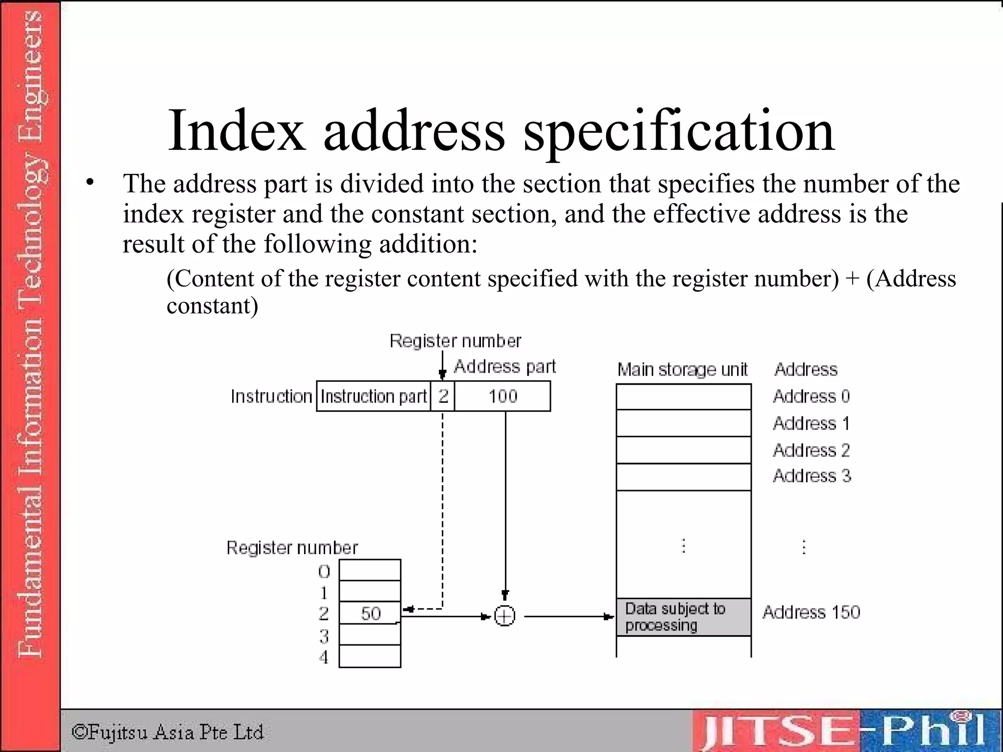 Index address specification The address part is divided into the section that specifies the number of the index register and the constant section, and the effective address is the result of the following addition:  (Content of the register content specified with the register number) + (Address constant) 