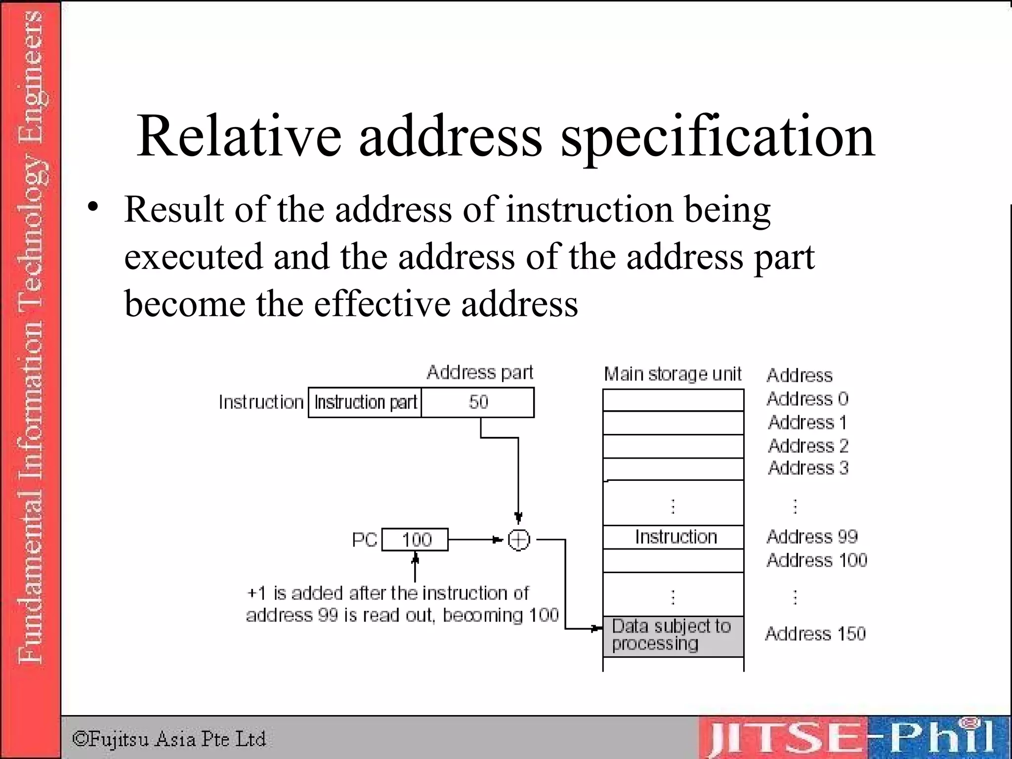 Relative address specification Result of the address of instruction being executed and the address of the address part become the effective address 