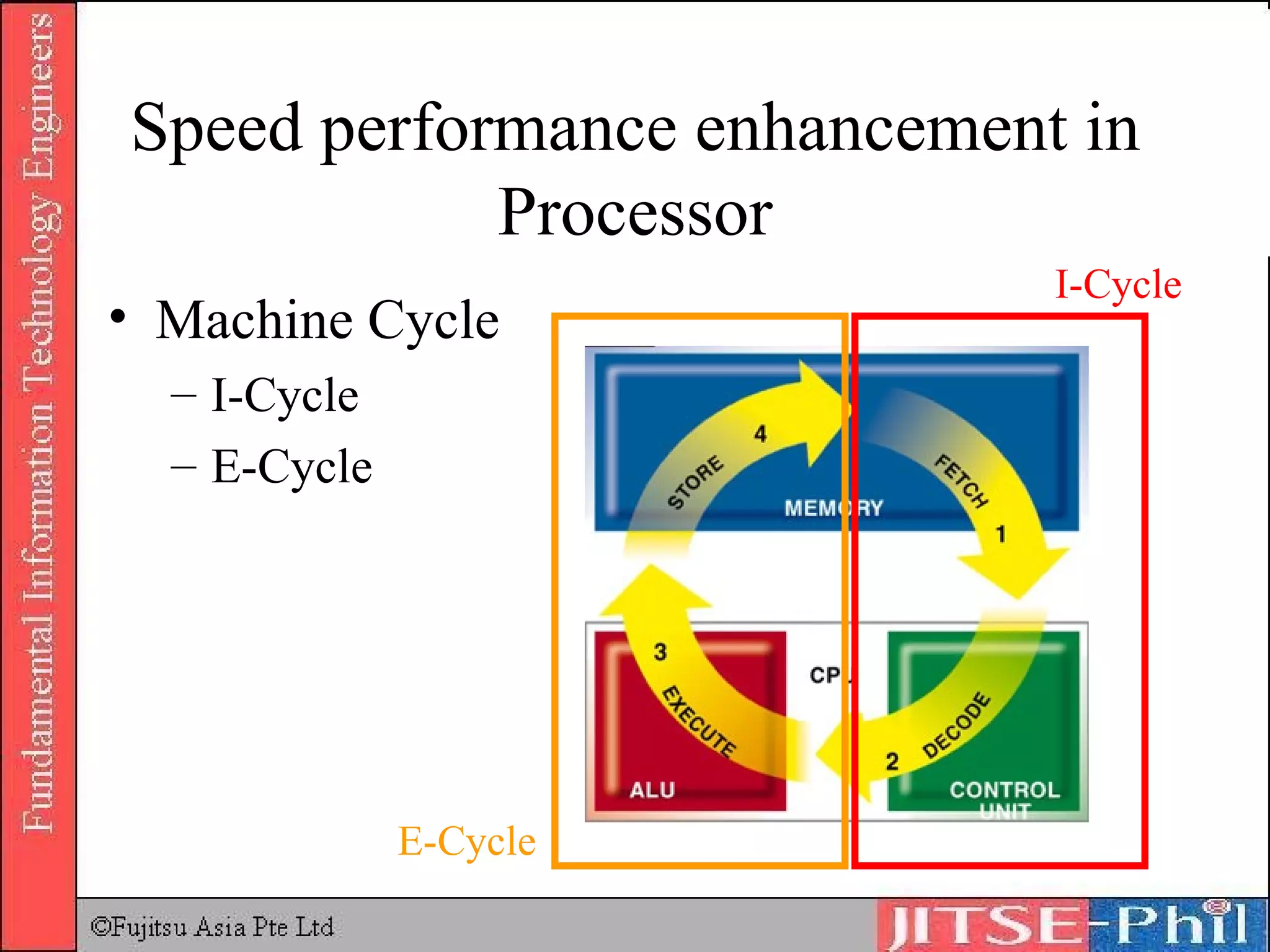 Speed performance enhancement in Processor Machine Cycle I-Cycle E-Cycle I-Cycle E-Cycle 