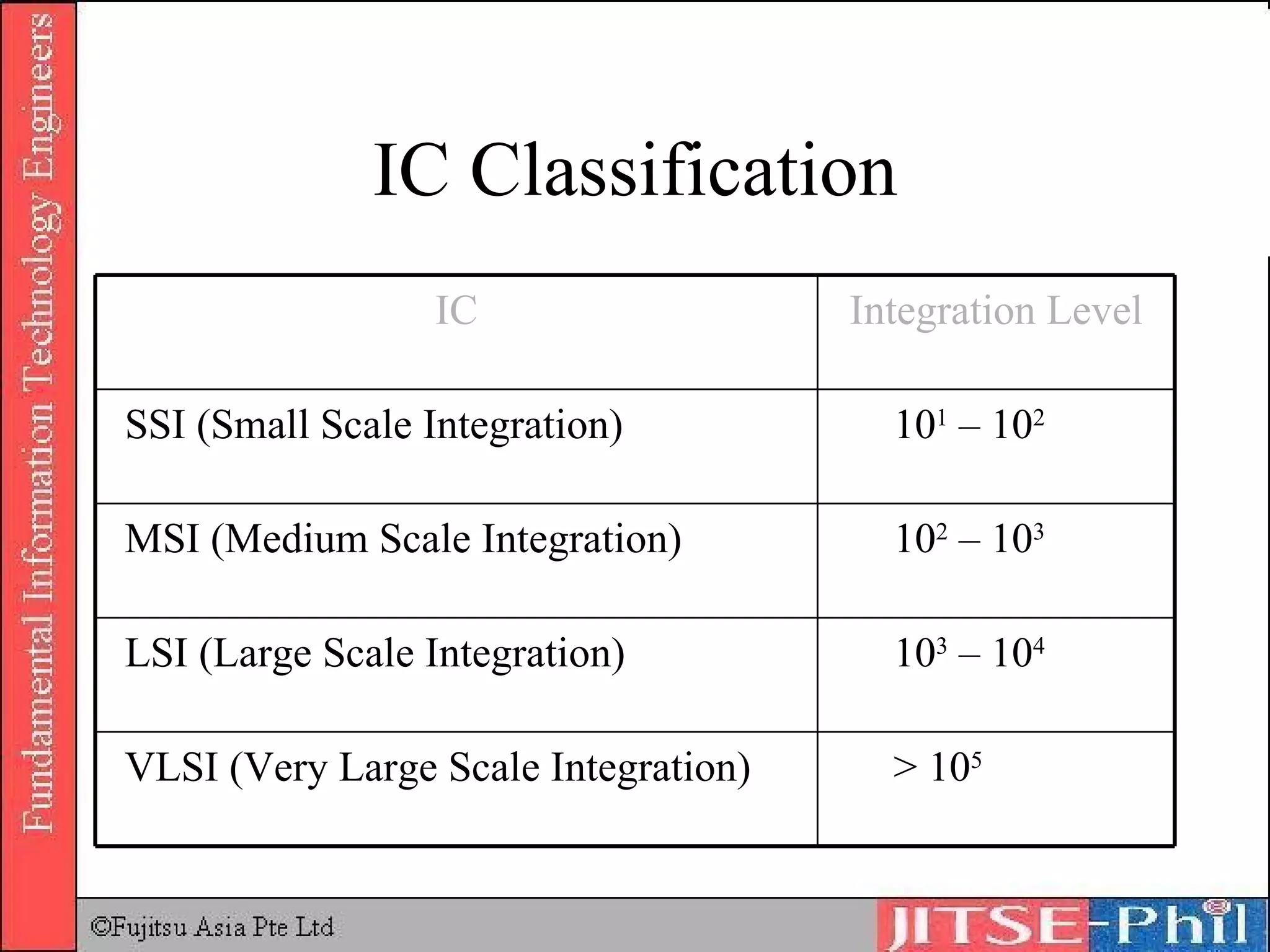 IC Classification > 10 5 VLSI (Very Large Scale Integration) 10 3  – 10 4 LSI (Large Scale Integration) 10 2  – 10 3 MSI (Medium Scale Integration) 10 1  – 10 2 SSI (Small Scale Integration) Integration Level IC 