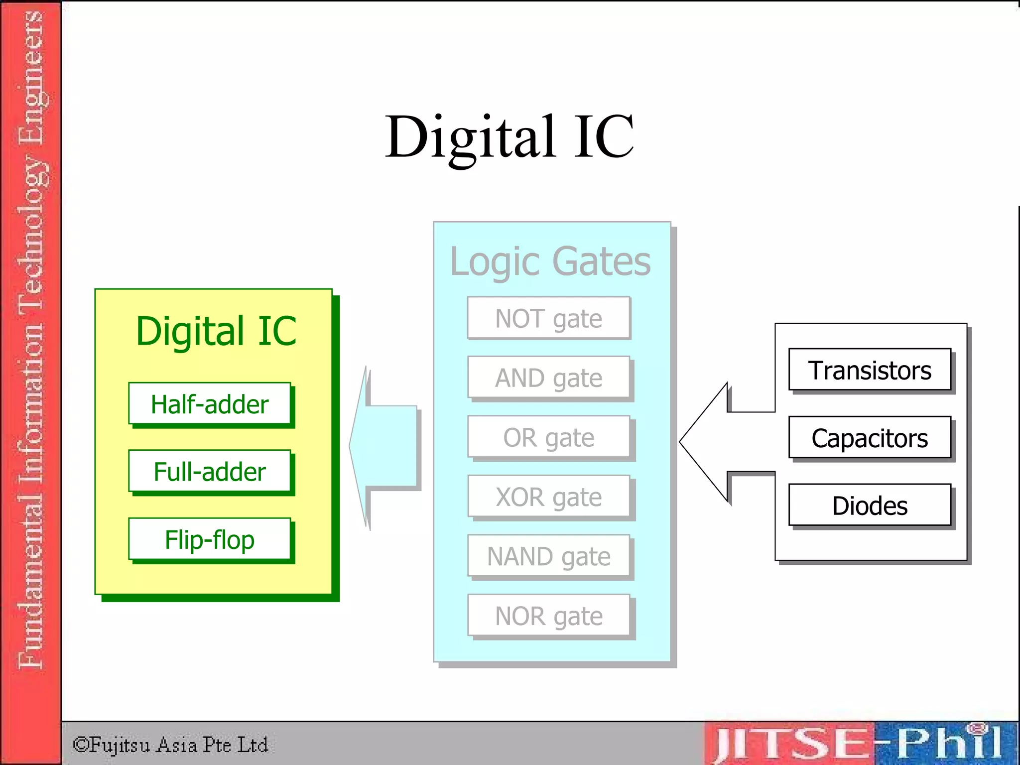 Digital IC NOT gate AND gate OR gate XOR gate NAND gate NOR gate Half-adder Full-adder Flip-flop Digital IC Logic Gates Transistors Capacitors Diodes 