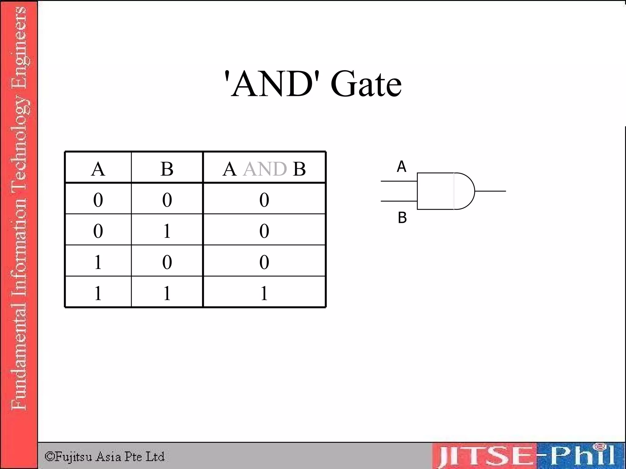 ' AND '  Gate 1 1 1 0 0 1 0 1 0 0 0 0 A  AND  B B A A B 