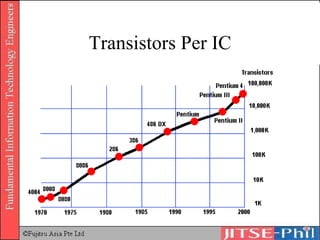 Transistors Per IC 