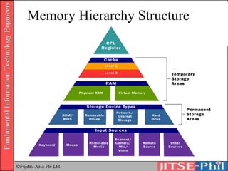 Memory Hierarchy Structure 