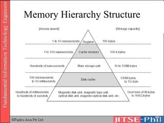 Memory Hierarchy Structure 