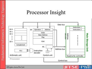 Processor Insight Instruction 1 Instruction 2 Read/write controller Address decoder Main Storage Unit ALU GR 0 GR 1 GR 2 GR n Instruction decoder Operation Address +1 Control unit Arithmetic unit PC IR Control bus Address bus Data bus Processor Base Address Flag PSW Index Complement 