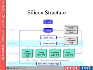 Silicon Structure Fetch Logic Decode/dispatch L2 cache L1 cache Vector Processing Unit Floating Point Unit Arithmetic Logic Unit Load / Store Unit Retire and write-back logic Memory Management Unit Branch Processing Unit FETCH DECODE EXECUTE RETIRE 