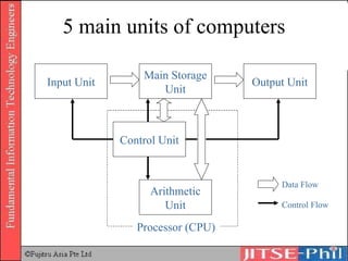 5 main units of computers Input Unit Main Storage Unit Output Unit Arithmetic Unit Control Unit Processor (CPU) Data Flow Control Flow 