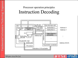 Processor operation principles Instruction Decoding 