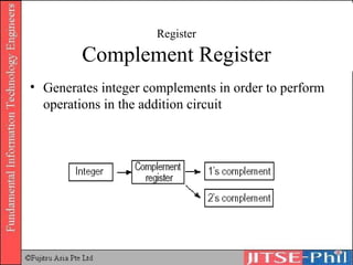 Register Complement Register Generates integer complements in order to perform operations in the addition circuit 