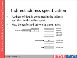 Indirect address specification Address of data is contained in the address specified in the address part May be performed on two or three levels 