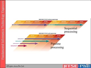 Sequential processing Pipeline  processing 
