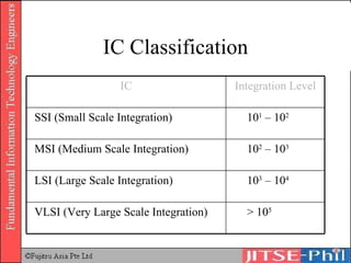 IC Classification > 10 5 VLSI (Very Large Scale Integration) 10 3  – 10 4 LSI (Large Scale Integration) 10 2  – 10 3 MSI (Medium Scale Integration) 10 1  – 10 2 SSI (Small Scale Integration) Integration Level IC 
