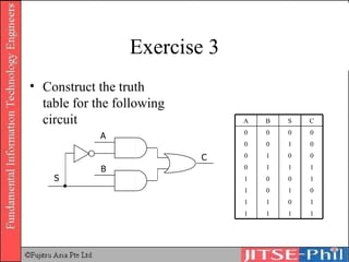 Exercise 3 Construct the truth table for the following circuit S A B C 0 0 1 0 0 1 0 0 1 0 0 1 1 1 1 0 1 1 1 1 1 0 1 1 0 1 0 1 0 0 0 0 C S B A 
