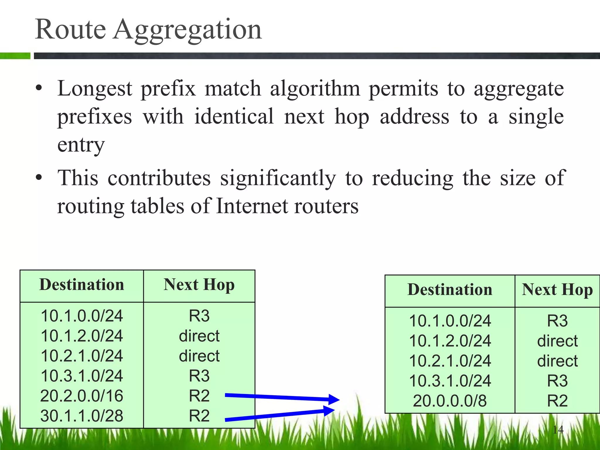 Route Aggregation
Destination Next Hop
10.1.0.0/24
10.1.2.0/24
10.2.1.0/24
10.3.1.0/24
20.0.0.0/8
R3
direct
direct
R3
R2
14
• Longest prefix match algorithm permits to aggregate
prefixes with identical next hop address to a single
entry
• This contributes significantly to reducing the size of
routing tables of Internet routers
Destination Next Hop
10.1.0.0/24
10.1.2.0/24
10.2.1.0/24
10.3.1.0/24
20.2.0.0/16
30.1.1.0/28
R3
direct
direct
R3
R2
R2
 