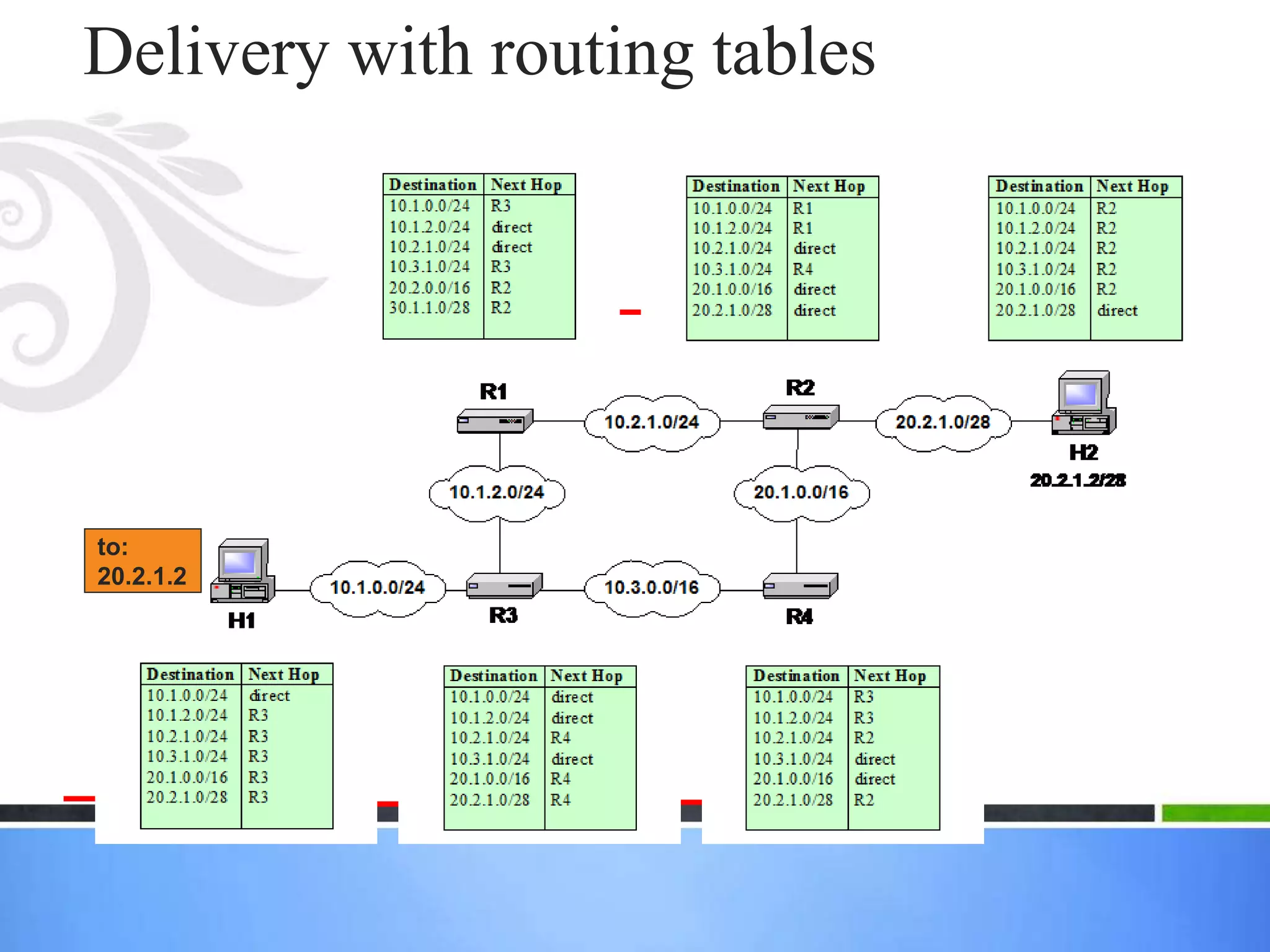 Delivery with routing tables
to:
20.2.1.2
 