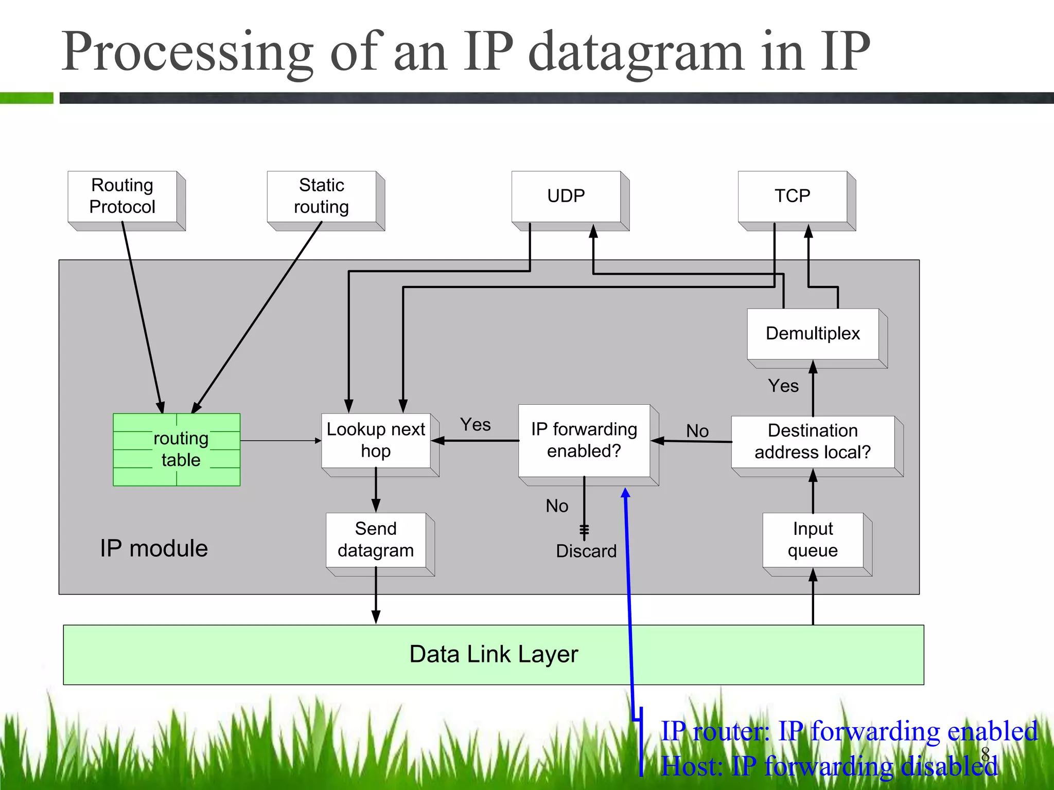 Processing of an IP datagram in IP
8
UDP TCP
Input
queue
Lookup next
hop
Routing
Protocol
Destination
address local?
Static
routing
Yes
Send
datagram
IP forwarding
enabled?
No
Discard
Yes No
Demultiplex
routing
table
IP module
Data Link Layer
IP router: IP forwarding enabled
Host: IP forwarding disabled
 