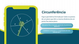 Figura geométrica formada por todos os pontos
de um plano que têm a mesma distância de um
ponto fixo desse plano
Circunferência
Esse ponto fixo é chamado centro da circunferência
(ponto O)
A distância constante é o comprimento do raio,
indicado por r
 