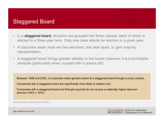• A company’s state of incorporation is important because state law dictates
most governing rights. A company might reincorporate to a state with more
protective laws.
• Example of restrictive state law (Pennsylvania):
– Directors can consider impact of deal on stakeholders.
– Voting rights are curtailed for shareholders owning > 20%.
– Short-term profits must be disgorged.
– Severance must be provided to employees terminated in a deal; labor
contracts cannot be terminated.
STATE OF INCORPORATION
• Shareholders have a negative reaction to restrictive state laws.
• Companies that opt out of restrictive provisions experience
positive returns.
Szewczyk and Tsetsekos (1992); Subramanian (2003)
 